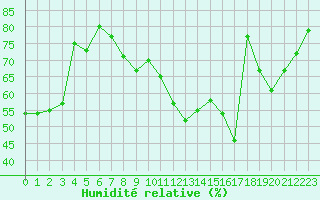 Courbe de l'humidit relative pour Nancy - Ochey (54)