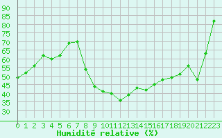 Courbe de l'humidit relative pour Montpellier (34)