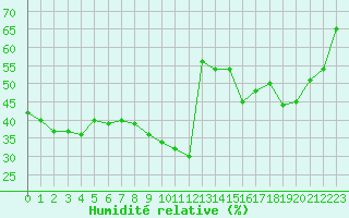 Courbe de l'humidit relative pour Cavalaire-sur-Mer (83)
