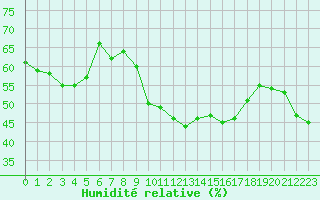 Courbe de l'humidit relative pour Montpellier (34)