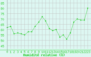 Courbe de l'humidit relative pour Xert / Chert (Esp)