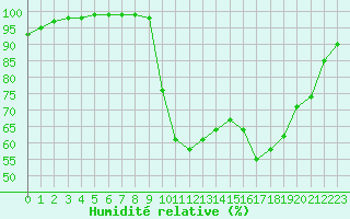 Courbe de l'humidit relative pour Dinard (35)