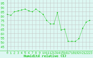 Courbe de l'humidit relative pour Carrion de Calatrava (Esp)