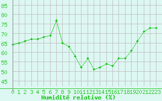 Courbe de l'humidit relative pour Figari (2A)