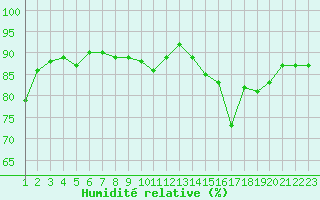 Courbe de l'humidit relative pour Saint-Bonnet-de-Bellac (87)