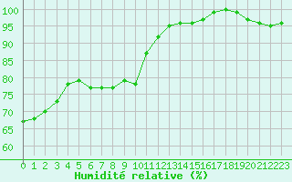 Courbe de l'humidit relative pour Lons-le-Saunier (39)