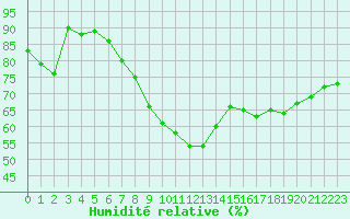Courbe de l'humidit relative pour Pointe de Socoa (64)