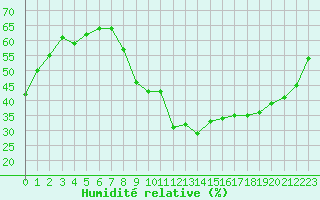 Courbe de l'humidit relative pour Eygliers (05)