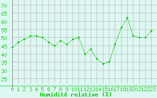 Courbe de l'humidit relative pour Alistro (2B)