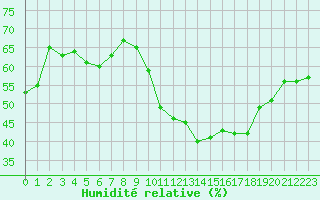 Courbe de l'humidit relative pour Trets (13)