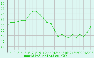 Courbe de l'humidit relative pour Le Bourget (93)