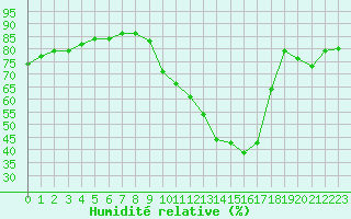 Courbe de l'humidit relative pour La Poblachuela (Esp)