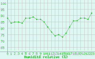 Courbe de l'humidit relative pour Langres (52) 