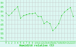 Courbe de l'humidit relative pour Le Havre - Octeville (76)