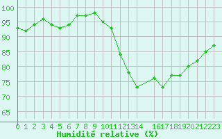 Courbe de l'humidit relative pour Herserange (54)