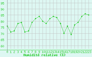Courbe de l'humidit relative pour Saint-Nazaire-d'Aude (11)