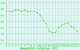 Courbe de l'humidit relative pour Chailles (41)