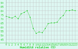 Courbe de l'humidit relative pour Ajaccio - Campo dell'Oro (2A)