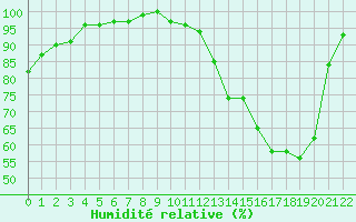 Courbe de l'humidit relative pour Herhet (Be)