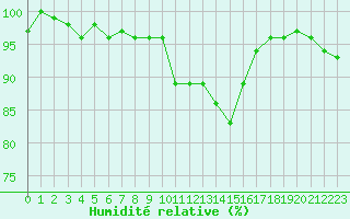 Courbe de l'humidit relative pour Chteau-Chinon (58)