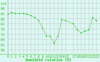 Courbe de l'humidit relative pour Variscourt (02)