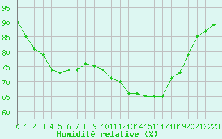 Courbe de l'humidit relative pour Le Mesnil-Esnard (76)