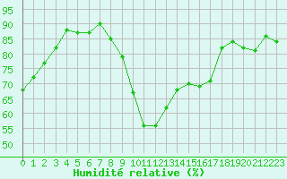 Courbe de l'humidit relative pour Le Luc (83)