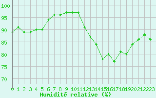 Courbe de l'humidit relative pour Lignerolles (03)