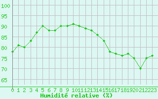 Courbe de l'humidit relative pour Lyon - Bron (69)