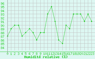 Courbe de l'humidit relative pour Sorcy-Bauthmont (08)