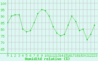 Courbe de l'humidit relative pour Eu (76)