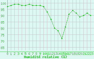 Courbe de l'humidit relative pour Lannion (22)