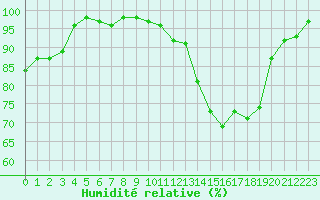 Courbe de l'humidit relative pour Rodez (12)