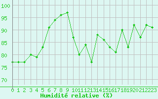 Courbe de l'humidit relative pour Cazaux (33)