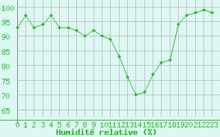 Courbe de l'humidit relative pour Chteauroux (36)