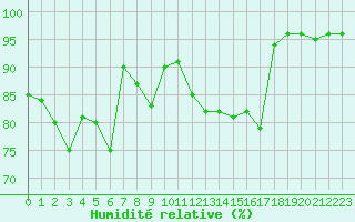 Courbe de l'humidit relative pour Isle-sur-la-Sorgue (84)