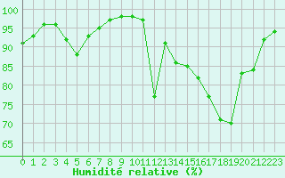 Courbe de l'humidit relative pour La Javie (04)
