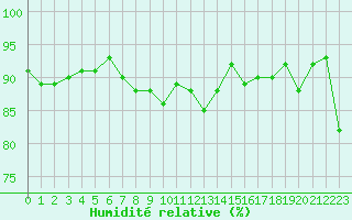 Courbe de l'humidit relative pour Villarzel (Sw)