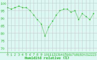 Courbe de l'humidit relative pour Luxeuil (70)