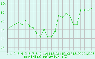 Courbe de l'humidit relative pour Chteauroux (36)