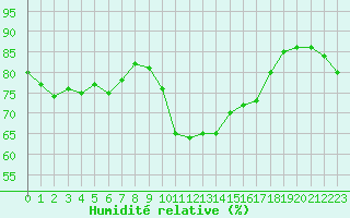 Courbe de l'humidit relative pour Figari (2A)