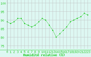 Courbe de l'humidit relative pour Lorient (56)
