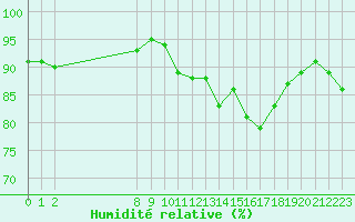 Courbe de l'humidit relative pour Als (30)