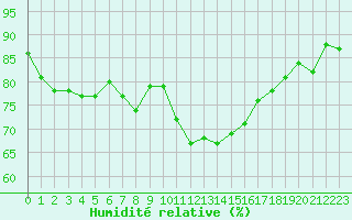 Courbe de l'humidit relative pour Laqueuille (63)