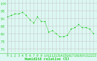 Courbe de l'humidit relative pour Gjilan (Kosovo)