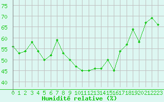 Courbe de l'humidit relative pour Six-Fours (83)