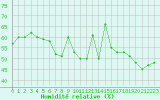 Courbe de l'humidit relative pour Perpignan (66)