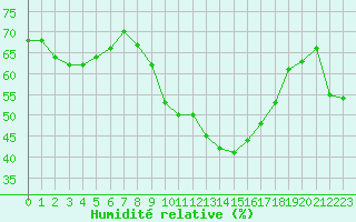Courbe de l'humidit relative pour Perpignan Moulin  Vent (66)