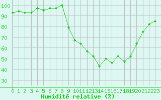 Courbe de l'humidit relative pour Selonnet (04)