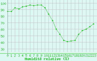 Courbe de l'humidit relative pour Chteaudun (28)